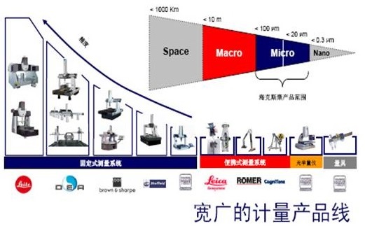 ?？怂箍等鴺?biāo)型號及規(guī)格分布表